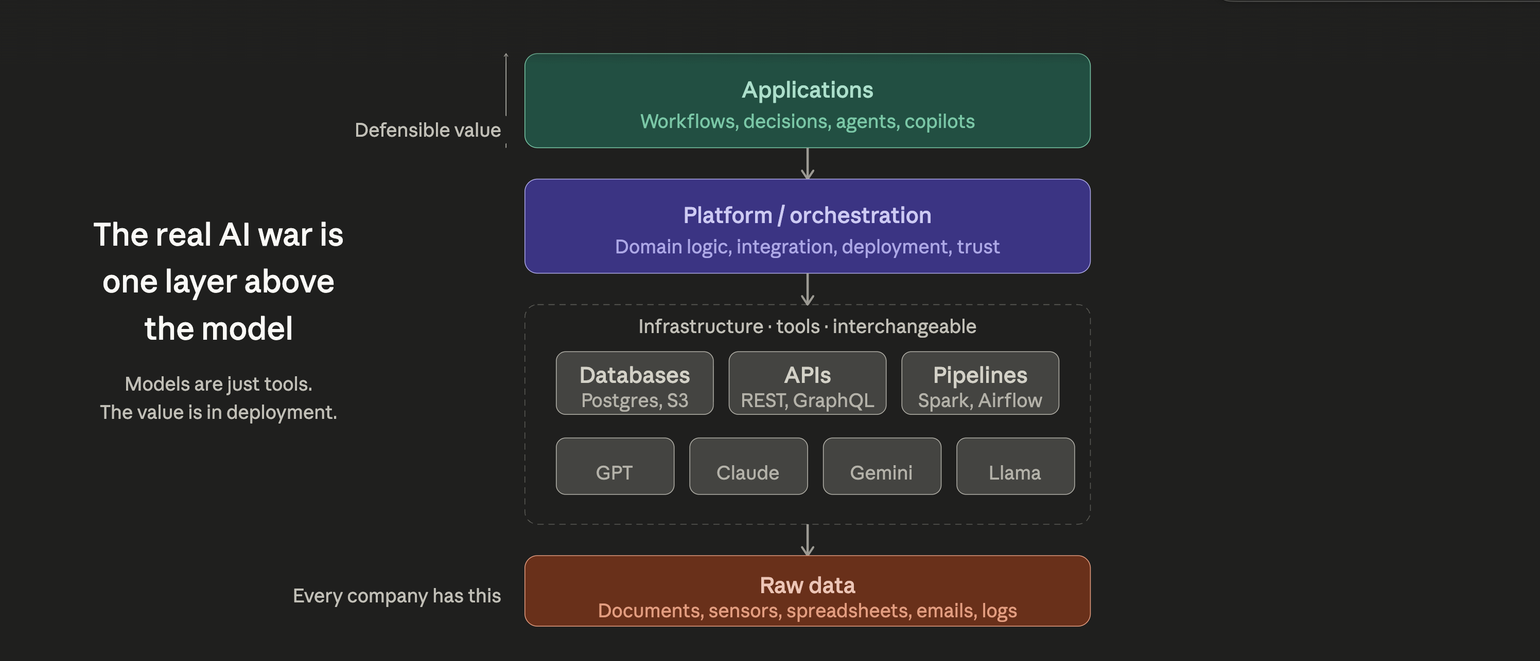 AI value stack: models commoditizing while deployment layer captures value